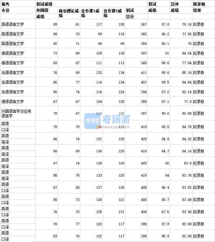  Wuhan University Russian Language and Literature Graduate Admission Score in 2020