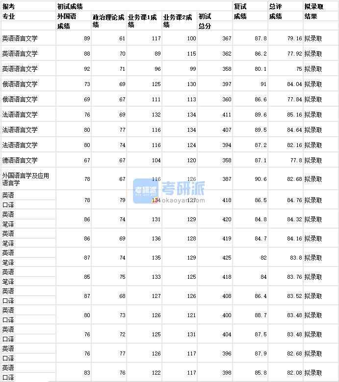 武汉大学德语语言文学2020年研究生录取分数线