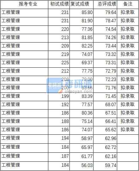 武汉大学工程管理2020年研究生录取分数线