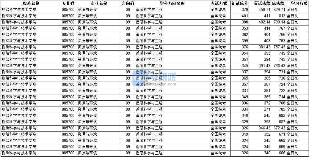 中山大学资源与环境2020年研究生录取分数线