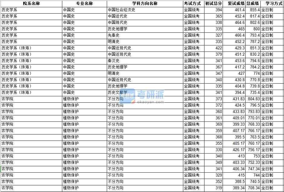 中山大學中國史2020年研究生錄取分數線