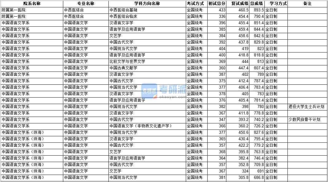 中山大学中国语言文学2020年研究生录取分数线