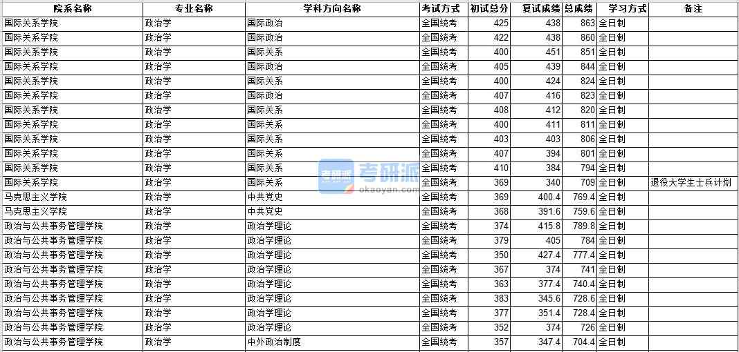 中山大學政治學2020年研究生錄取分數線