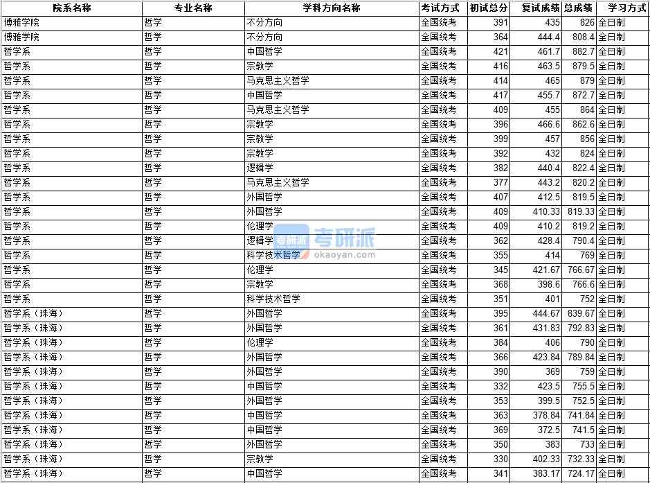 中山B体育·（sports）官方网站哲学2020年研究生录取分数线