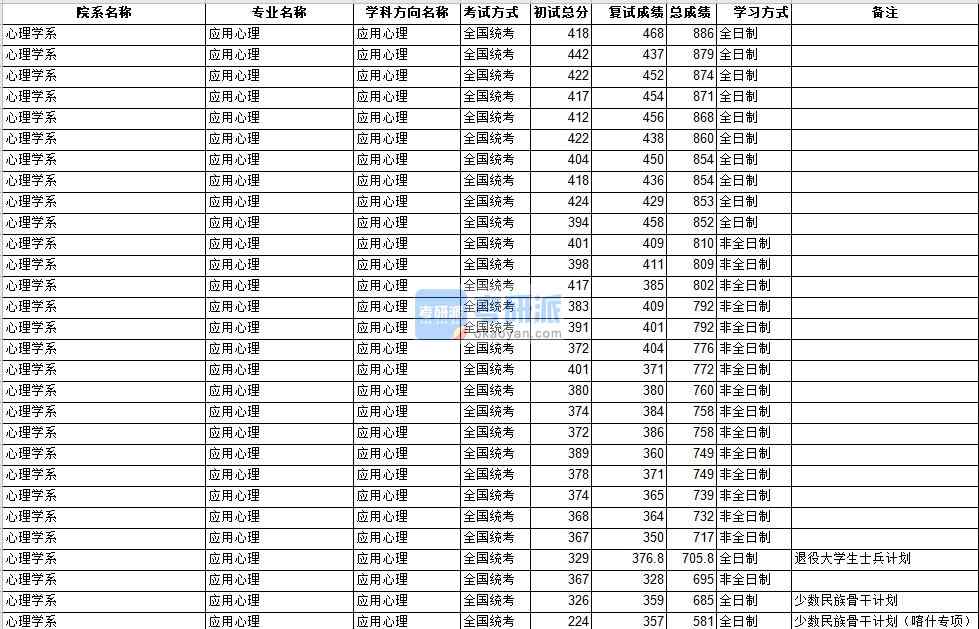 中山大學(xué)應(yīng)用心理2020年研究生錄取分?jǐn)?shù)線