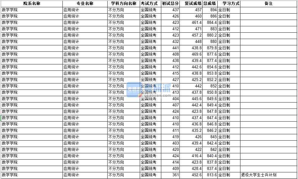 中山大学应用统计2020年研究生录取分数线