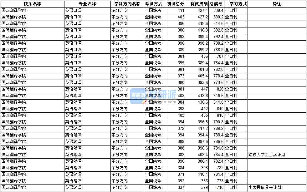 中山大学英语口译2020年研究生录取分数线