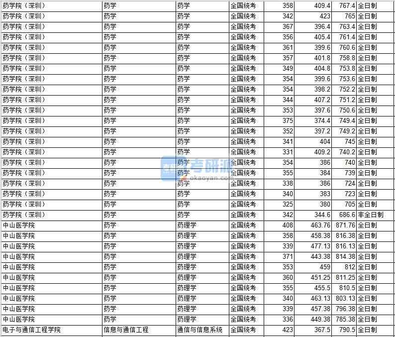 中山B体育·（sports）官方网站药学2020年研究生录取分数线