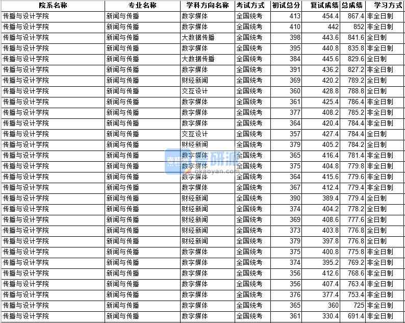 中山大學(xué)新聞與傳播2020年研究生錄取分?jǐn)?shù)線