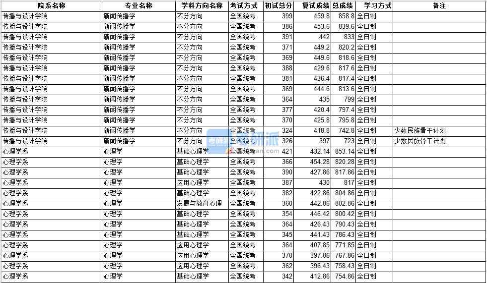 中山B体育·（sports）官方网站新闻传播学2020年研究生录取分数线