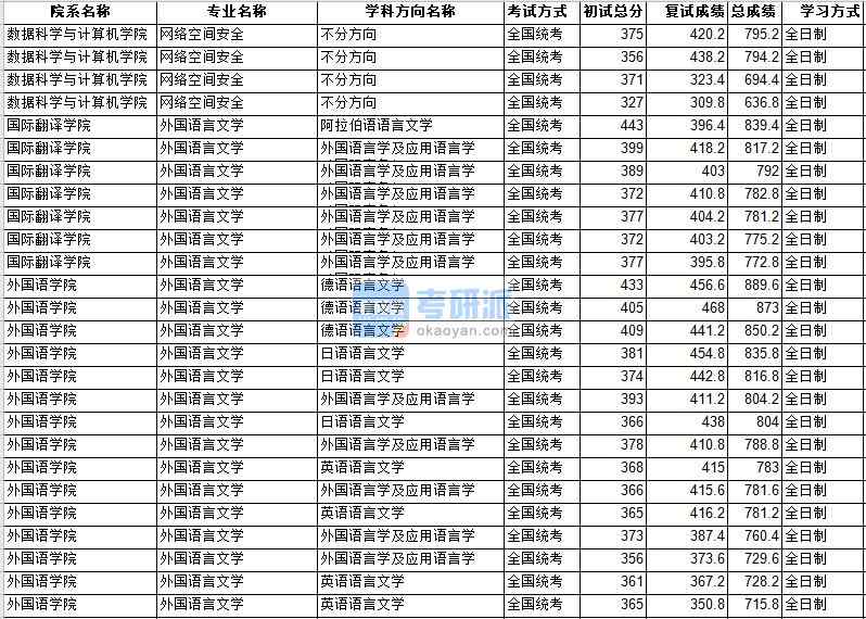 中山大学网络空间安全2020年研究生录取分数线