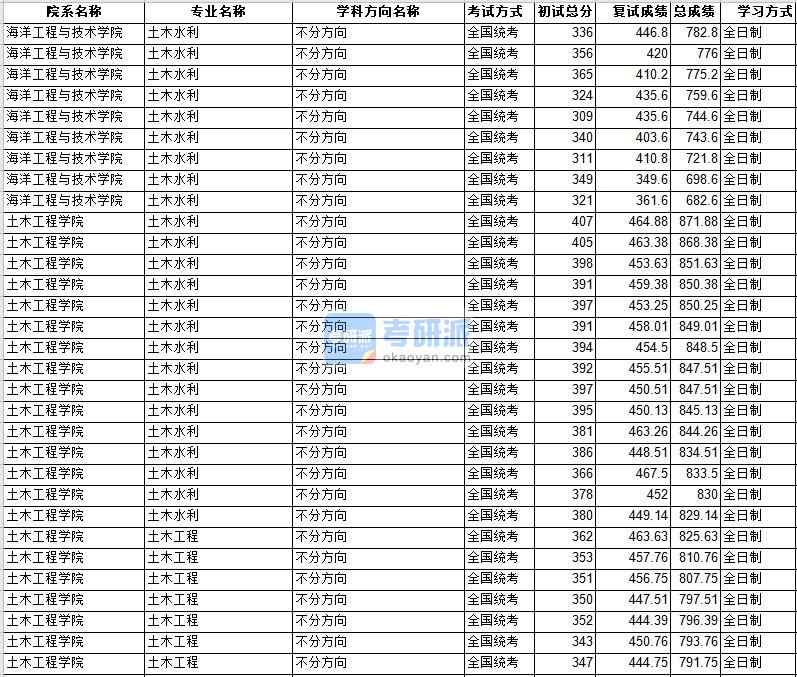 中山大学土木水利2020年研究生录取分数线