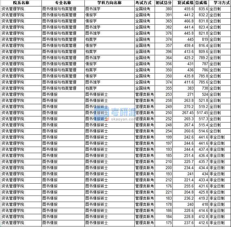 中山大学图书情报与档案管理2020年研究生录取分数线