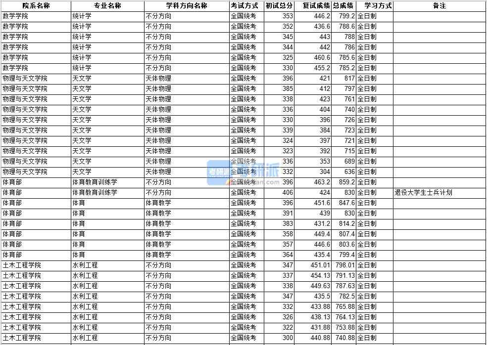 中山大学统计学2020年研究生录取分数线