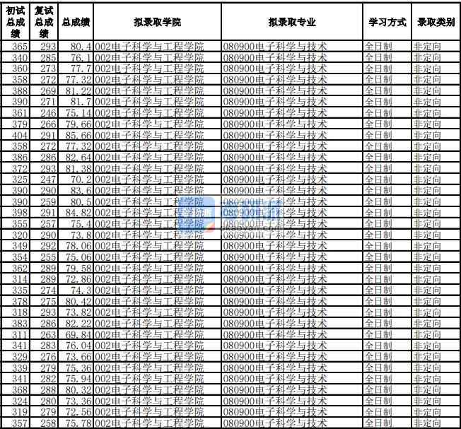 电子科技大学电子科学与技术2020年研究生录取分数线