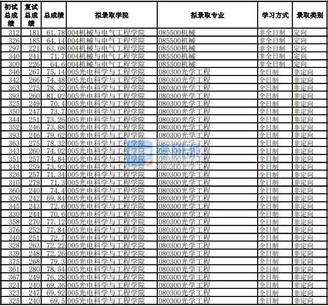 电子科技大学机械2020年研究生录取分数线