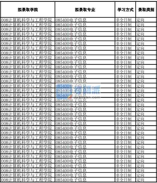 电子科技大学电子信息2020年研究生录取分数线