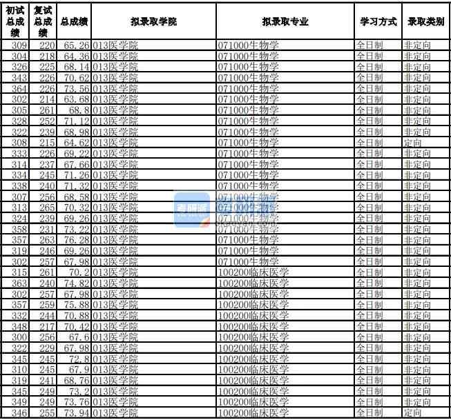 电子科技大学生物学2020年研究生录取分数线