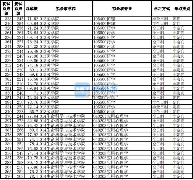 電子科技大學應用心理學2020年研究生錄取分數線