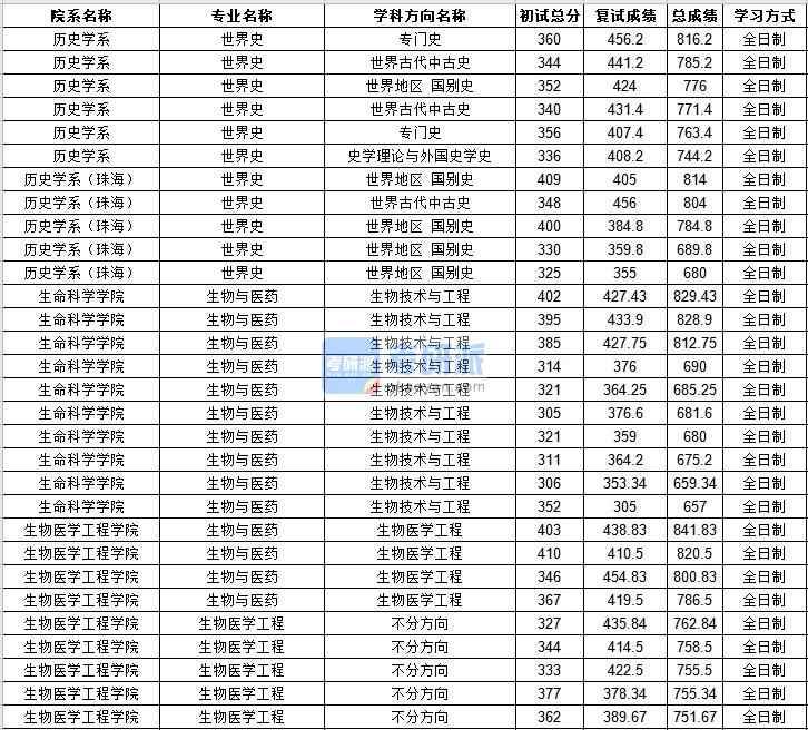 中山大學(xué)生物與醫(yī)藥2020年研究生錄取分?jǐn)?shù)線