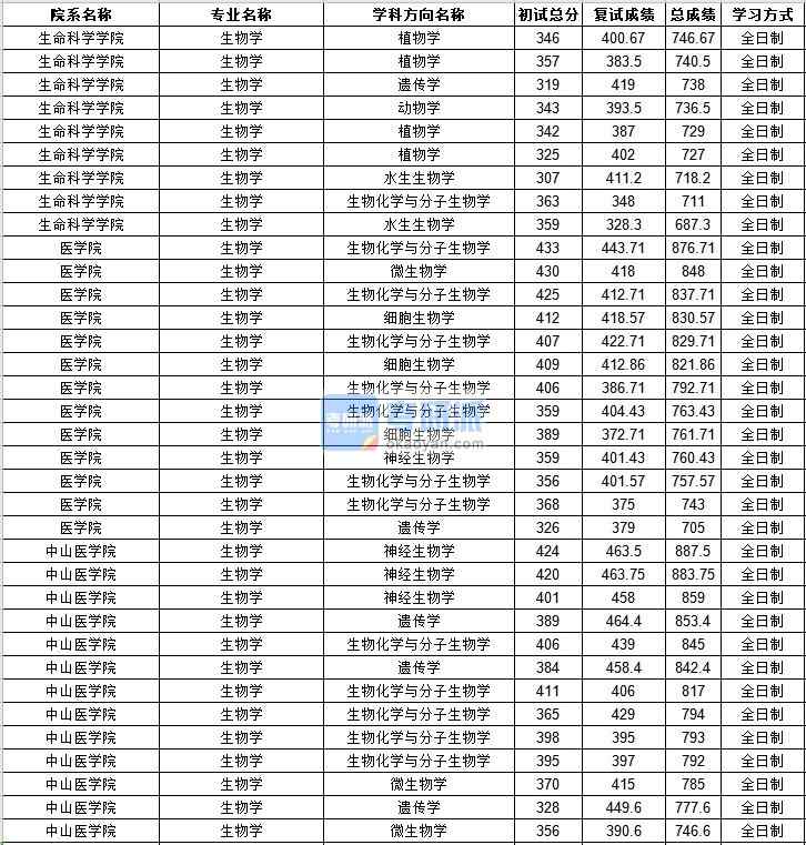 中山香港本港六最快开奖生态学2020年研究生录取分数线