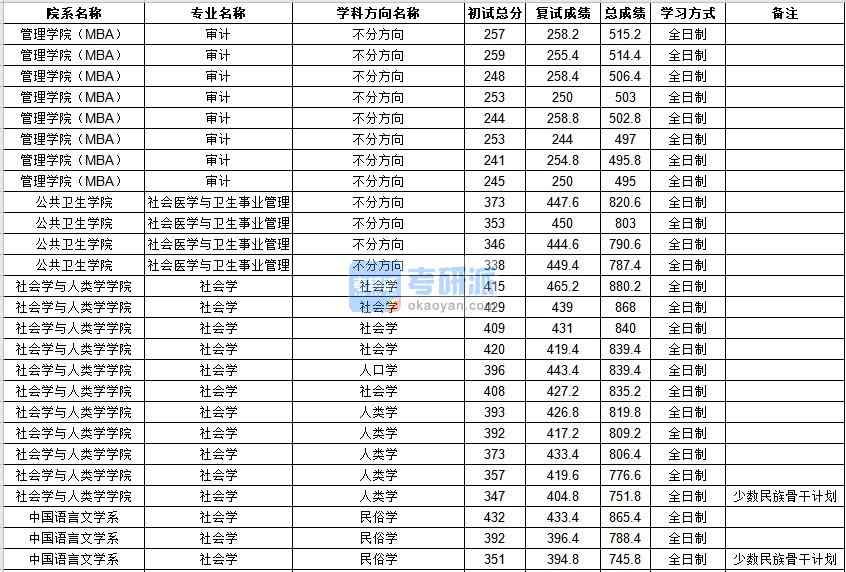 中山大学审计2020年研究生录取分数线