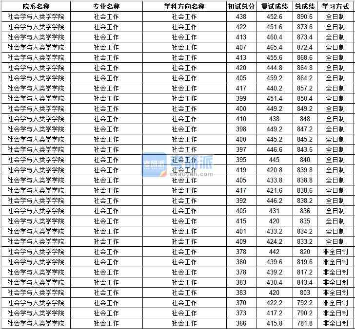 中山大学社会工作2020年研究生录取分数线