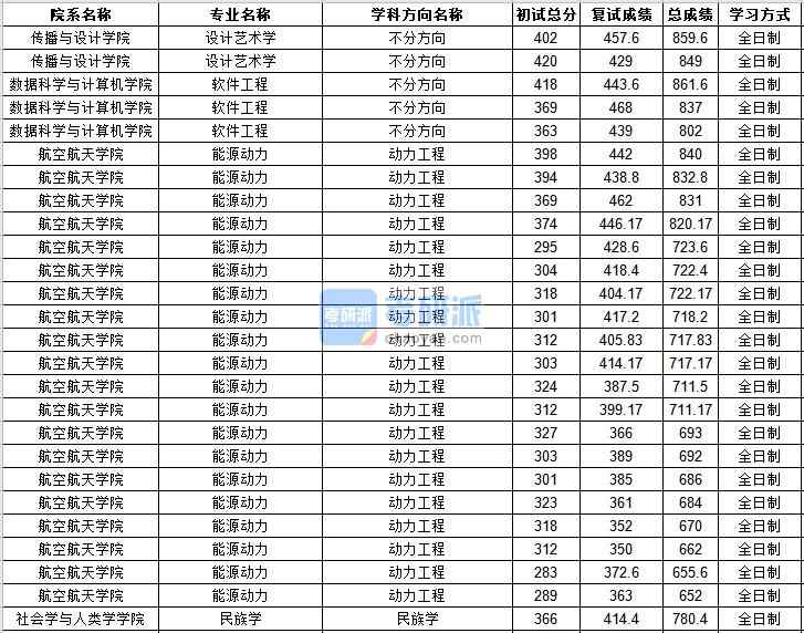 中山大学能源动力2020年研究生录取分数线