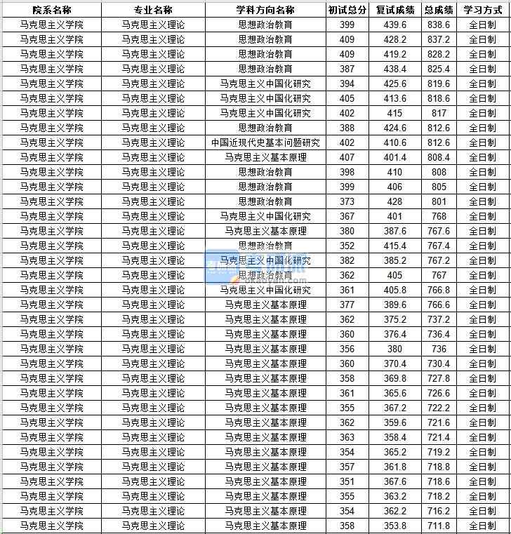 中山大学民族学2020年研究生录取分数线