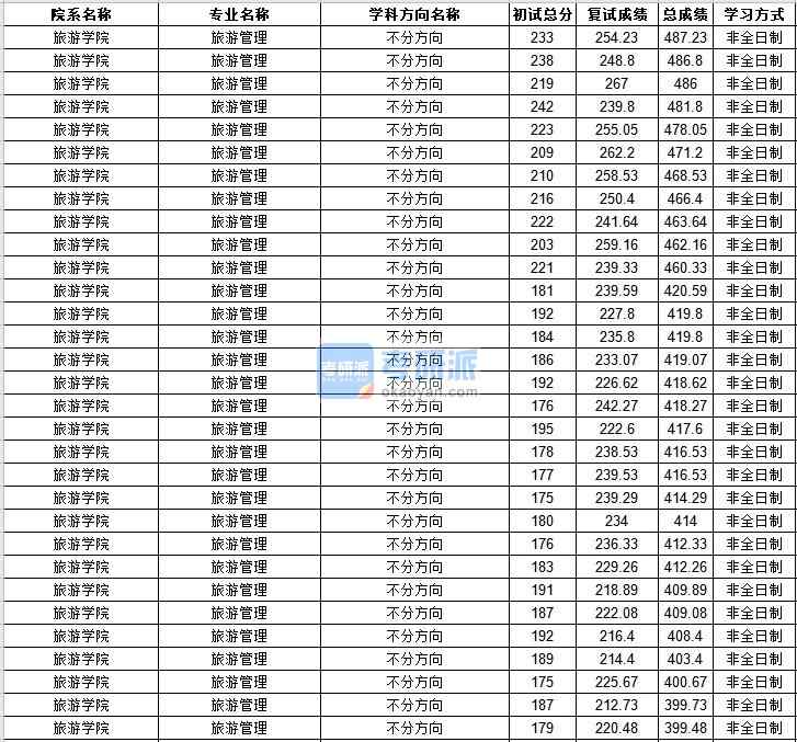 中山大學旅游管理2020年研究生錄取分數(shù)線