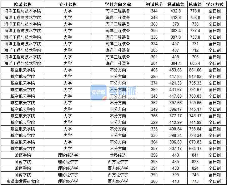 中山B体育·（sports）官方网站理论经济学2020年研究生录取分数线