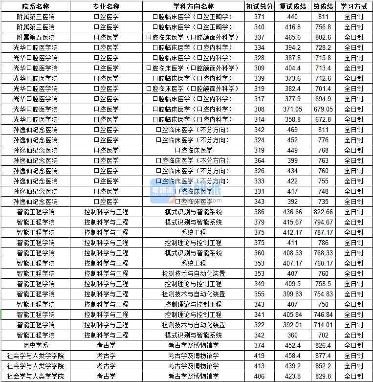 中山B体育·（sports）官方网站口腔医学2020年研究生录取分数线