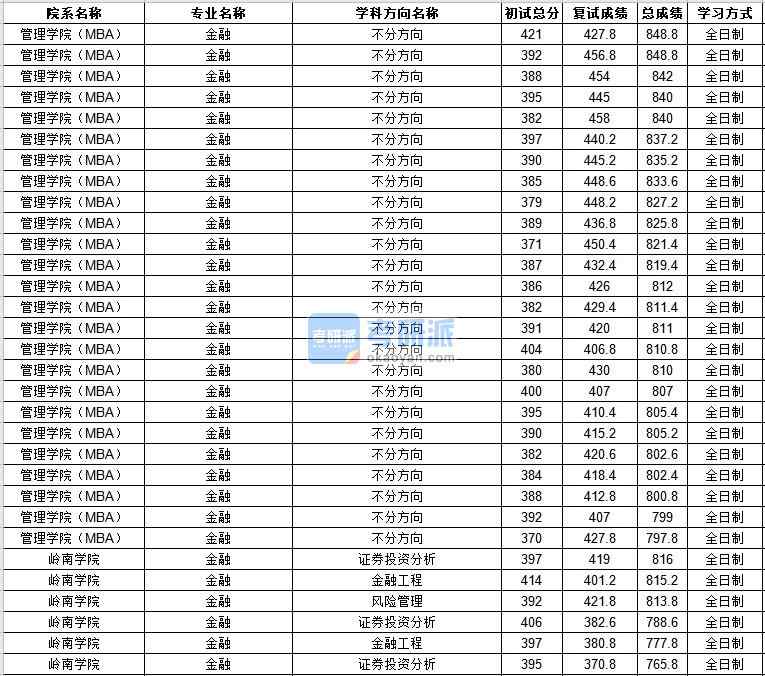 中山大學金融2020年研究生錄取分數(shù)線