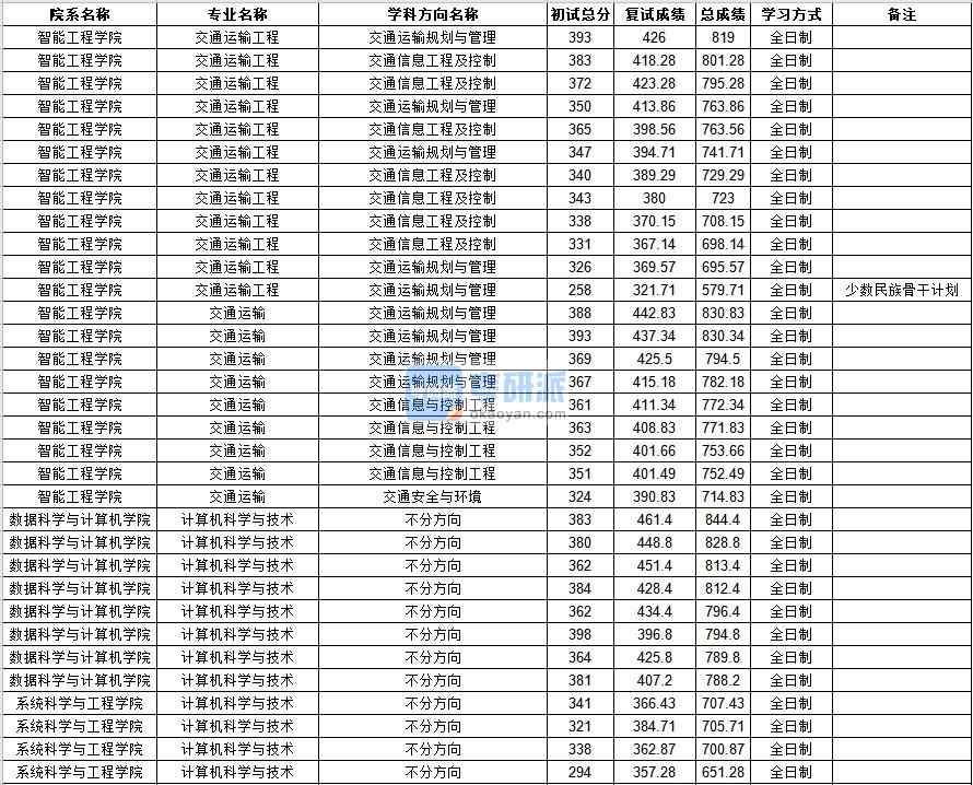 中山大学交通运输2020年研究生录取分数线