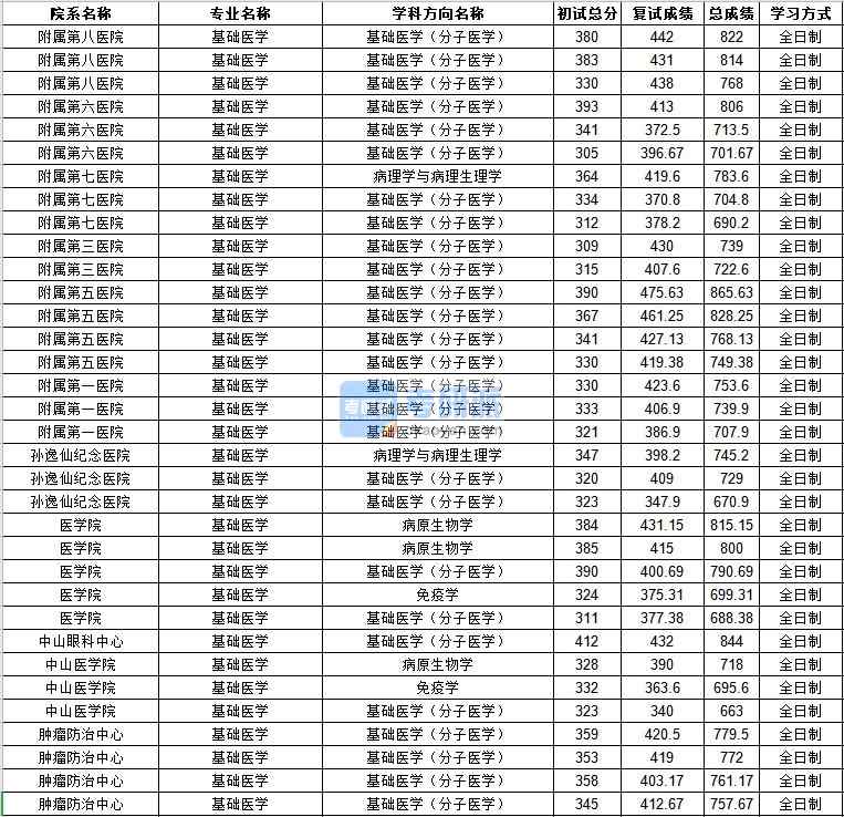 中山B体育·（sports）官方网站基础医学2020年研究生录取分数线