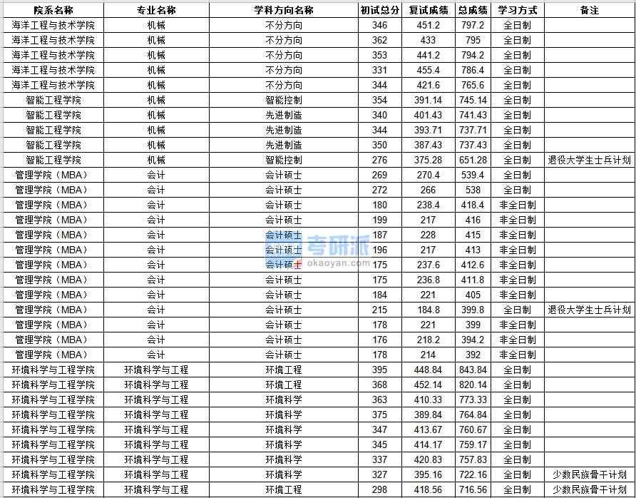 中山大学会计2020年研究生录取分数线