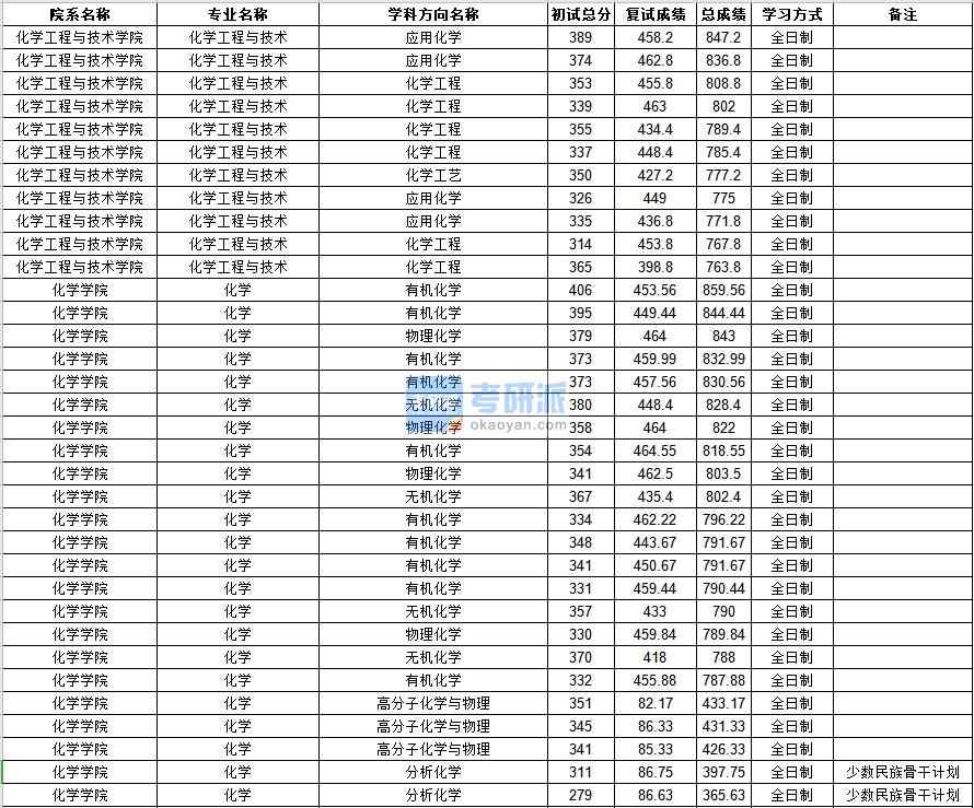 中山大学化学工程与技术2020年研究生录取分数线