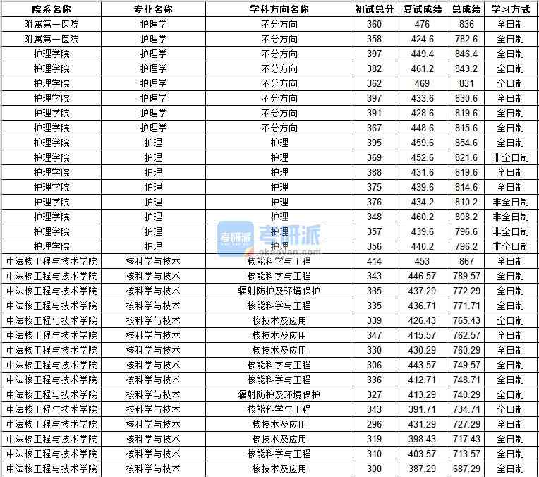 中山大学护理学2020年研究生录取分数线