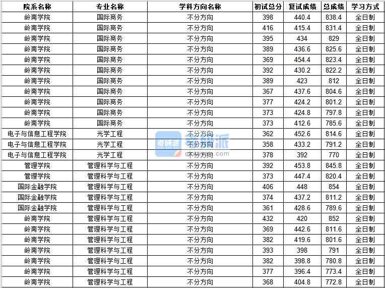 中山大学国际商务2020年研究生录取分数线