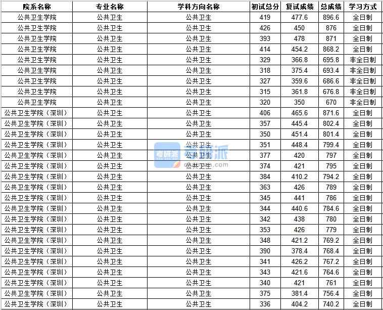 中山大學(xué)公共衛(wèi)生2020年研究生錄取分?jǐn)?shù)線