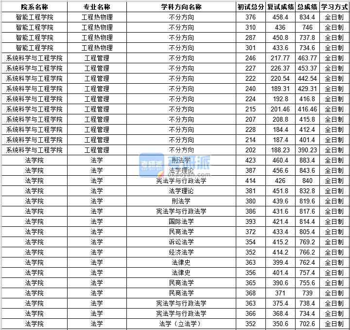 中山B体育·（sports）官方网站工程管理2020年研究生录取分数线