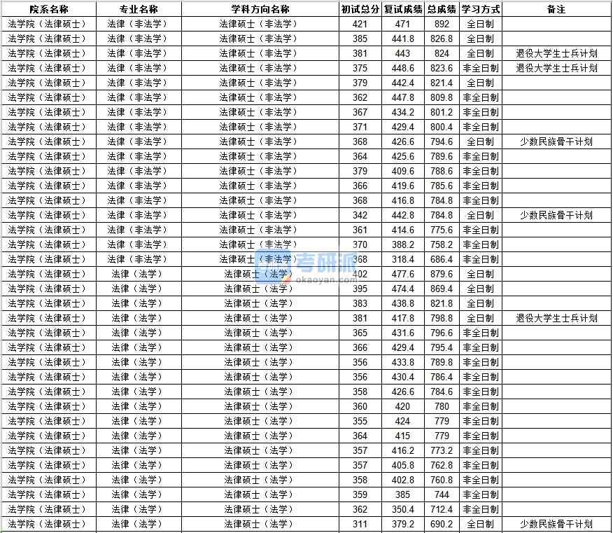 中山大學法律（法學）2020年研究生錄取分數(shù)線