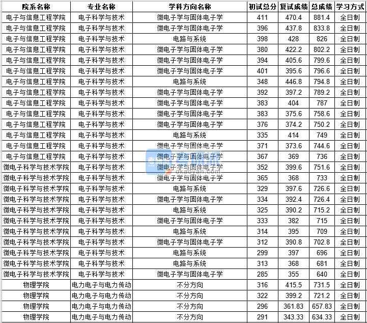 中山大学电子科学与技术2020年研究生录取分数线