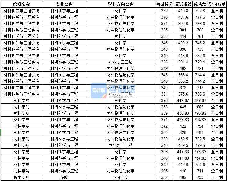 中山大学材料科学与工程2020年研究生录取分数线