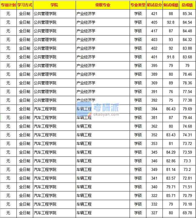 重庆大学车辆工程2020年研究生录取分数线