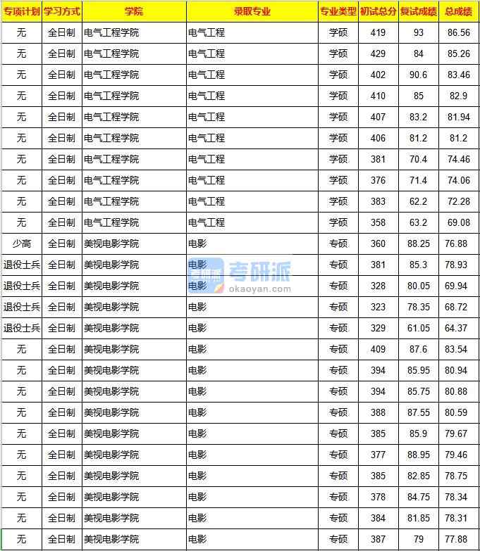 重庆大学电气工程2020年研究生录取分数线