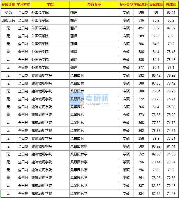重庆大学翻译2020年研究生录取分数线