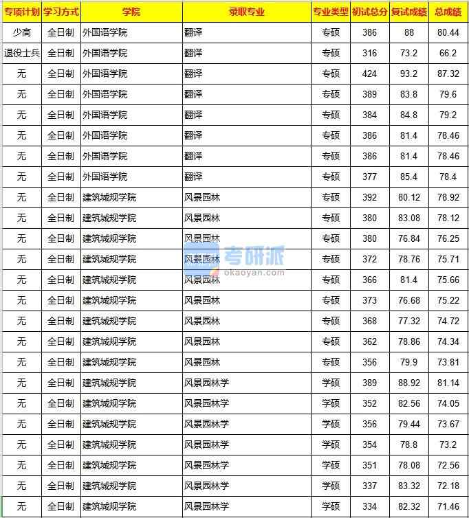 重庆大学风景园林学2020年研究生录取分数线