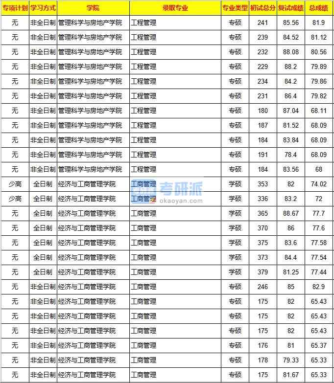 重庆大学工程管理2020年研究生录取分数线