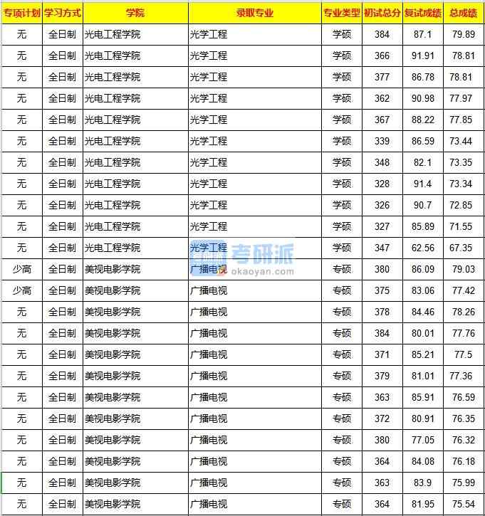 重庆大学广播电视2020年研究生录取分数线